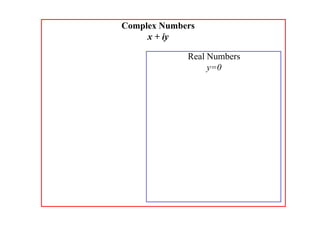 Complex Numbers
x + iy

Real Numbers
y=0

 