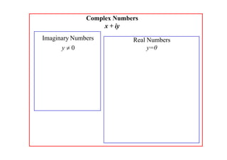 Complex Numbers
x + iy

Imaginary Numbers
y0

Real Numbers
y=0

 