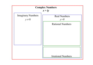 Complex Numbers
x + iy

Imaginary Numbers
y0

Real Numbers
y=0
Rational Numbers

Irrational Numbers

 