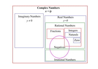 Complex Numbers
x + iy

Imaginary Numbers
y0

Real Numbers
y=0
Rational Numbers
Fractions

Integers
Naturals
Zero

Negatives

Irrational Numbers

 