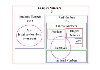 Complex Numbers
x + iy

Imaginary Numbers
y0

Real Numbers
y=0
Rational Numbers

Pure
Imaginary Numbers
x  0, y  0

Fractions

Integers
Naturals
Zero

Negatives

Irrational Numbers

 