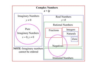 Complex Numbers
x + iy

Imaginary Numbers
y0

Real Numbers
y=0
Rational Numbers

Pure
Imaginary Numbers
x  0, y  0

Fractions

Integers
Naturals
Zero

Negatives
NOTE: Imaginary numbers
cannot be ordered

Irrational Numbers

 