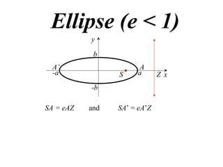 Ellipse (e < 1)
           y

            b
  A’                   A
  -a             S    a       Z x
           -b

SA = eAZ   and   SA’ = eA’Z
 