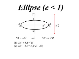 Ellipse (e < 1)
                y

                 b
    A’                        A
    -a                   S   a       Z x
                -b

 SA = eAZ      and      SA’ = eA’Z
(1) SA’ + SA = 2a
(2) SA’ – SA = e(A’Z – AZ)
 