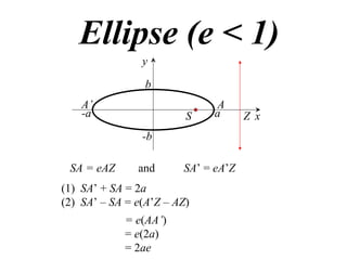 Ellipse (e < 1)
                y

                 b
    A’                        A
    -a                   S   a       Z x
                -b

 SA = eAZ      and      SA’ = eA’Z
(1) SA’ + SA = 2a
(2) SA’ – SA = e(A’Z – AZ)
            = e(AA’)
            = e(2a)
            = 2ae
 