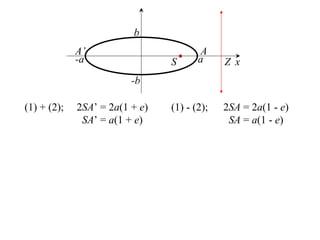 b
             A’                         A
             -a                 S      a     Z x
                         -b

(1) + (2);   2SA’ = 2a(1 + e)   (1) - (2);   2SA = 2a(1 - e)
              SA’ = a(1 + e)                  SA = a(1 - e)
 