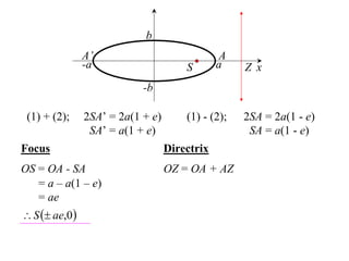 b
                A’                             A
                -a                     S       a    Z x
                            -b

 (1) + (2);     2SA’ = 2a(1 + e)       (1) - (2);   2SA = 2a(1 - e)
                 SA’ = a(1 + e)                      SA = a(1 - e)
Focus                              Directrix
OS = OA - SA                       OZ = OA + AZ
   = a – a(1 – e)
   = ae
 S  ae,0 
 