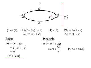 b
                A’                             A
                -a                     S       a    Z x
                            -b

 (1) + (2);     2SA’ = 2a(1 + e)       (1) - (2);   2SA = 2a(1 - e)
                 SA’ = a(1 + e)                      SA = a(1 - e)
Focus                              Directrix
OS = OA - SA                       OZ = OA + AZ
                                             SA
   = a – a(1 – e)                      OA             SA  eAZ 
   = ae                                       e
 S  ae,0 
 
