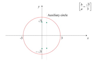 b    5
      y                          a  3 
                                       
              Auxiliary circle
          5




-3                      3             x



      5
 