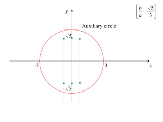 b    5
      y                          a  3 
                                       
              Auxiliary circle
          5




-3                      3             x



      5
 
