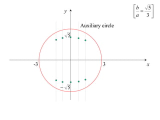 b    5
      y                          a  3 
                                       
              Auxiliary circle
          5




-3                      3             x



      5
 
