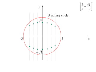 b    5
      y                          a  3 
                                       
              Auxiliary circle
          5




-3                      3             x



      5
 