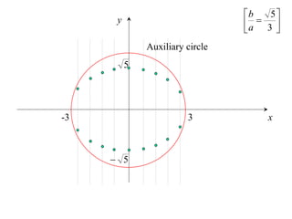 b    5
      y                          a  3 
                                       
              Auxiliary circle
          5




-3                      3             x



      5
 