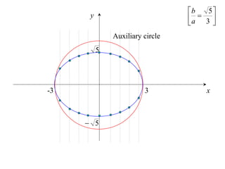 b    5
      y                          a  3 
                                       
              Auxiliary circle
          5




-3                      3             x



      5
 
