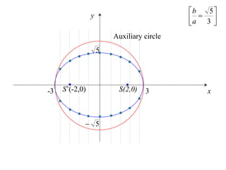 b    5
                y                          a  3 
                                                 
                        Auxiliary circle
                    5




-3   S’(-2,0)            S(2,0)   3             x



             5
 