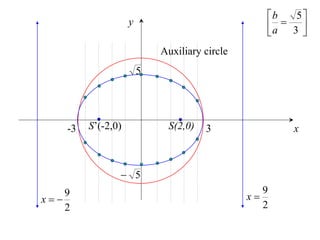 b    5
                    y                             a  3 
                                                        
                            Auxiliary circle
                        5




    -3   S’(-2,0)            S(2,0)   3                x



                 5
    9                                             9
x                                            x
    2                                             2
 