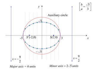 b    5
                        y                                 a  3 
                                                                
                                Auxiliary circle
                            5




       -3   S’(-2,0)             S(2,0)   3                    x



                        5
     9                                                9
 x                                               x
     2                                                2
Major axis = 6 units             Minor axis  2 5 units
 