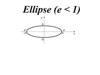 Ellipse (e < 1)
     y

     b
A’         A
-a        a    x
     -b
 