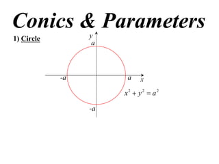 Conics & Parameters
                 y
1) Circle
                  a



            -a         a   x
                      x2  y2  a2

                 -a
 