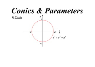 Conics & Parameters
                 y
1) Circle
                  a



            -a         a   x
                      x2  y2  a2

                 -a
 