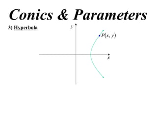 Conics & Parameters
3) Hyperbola   y
                   P  x, y 



                       x
 