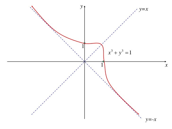 X2 T04 01 Curve Sketching Basic Features Calculus