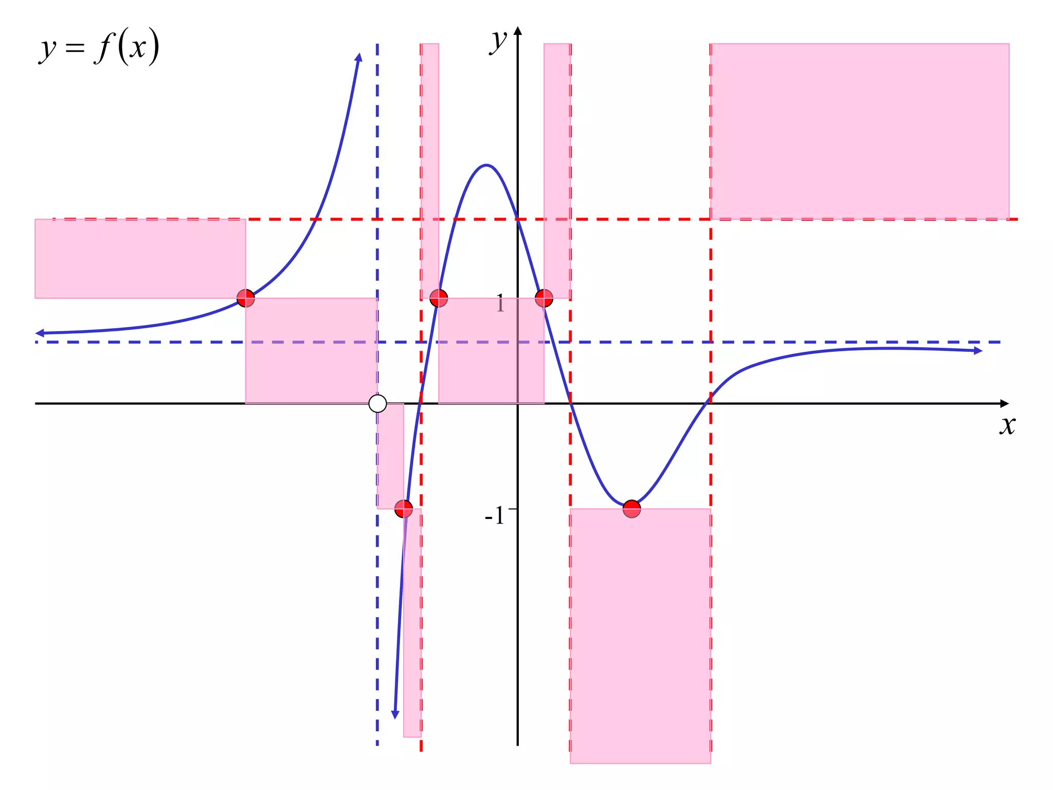 y  f x   y




            1



                 x

            -1
 