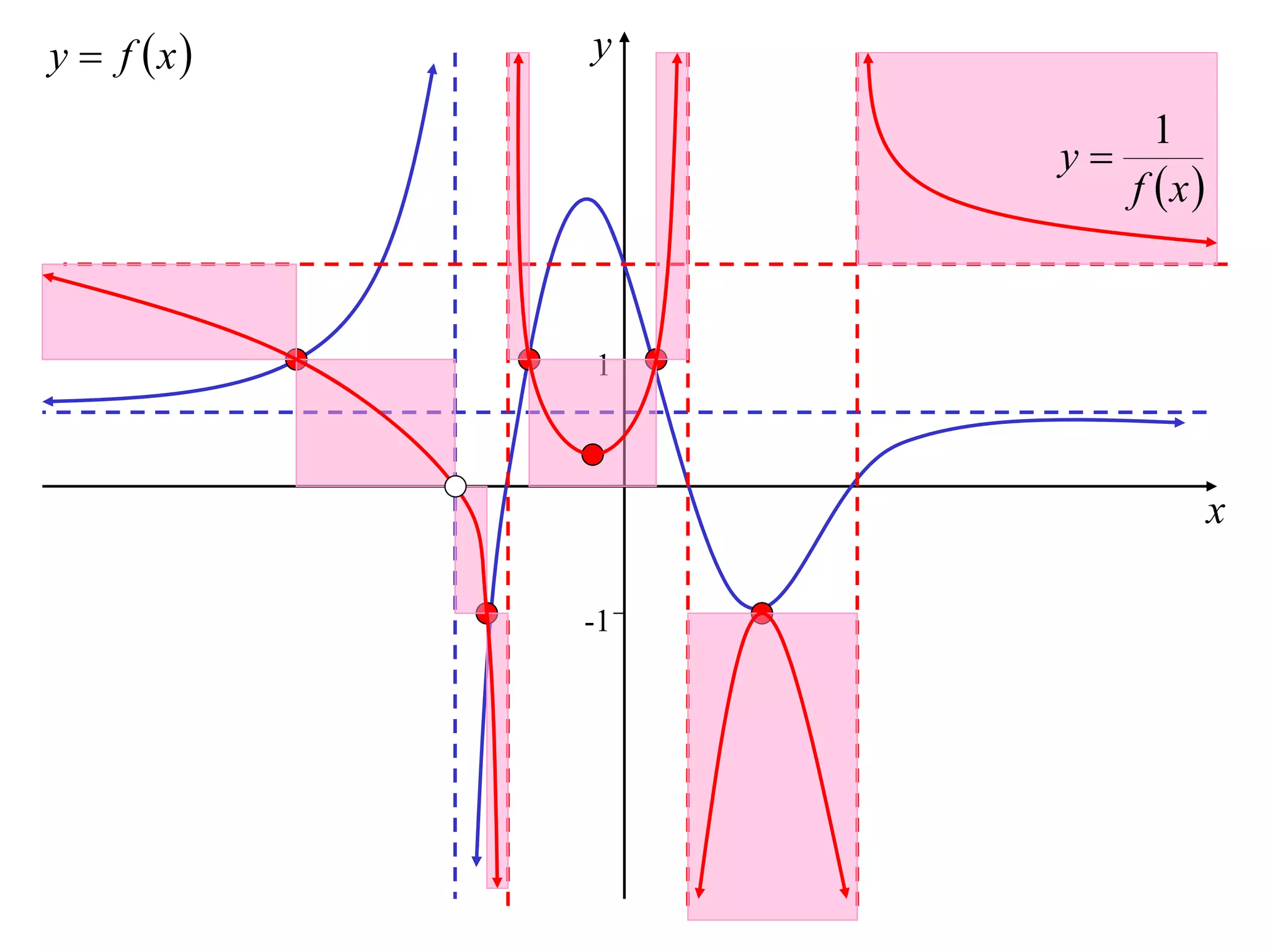 y  f x   y

                        1
                 y
                      f x



            1



                              x

            -1
 