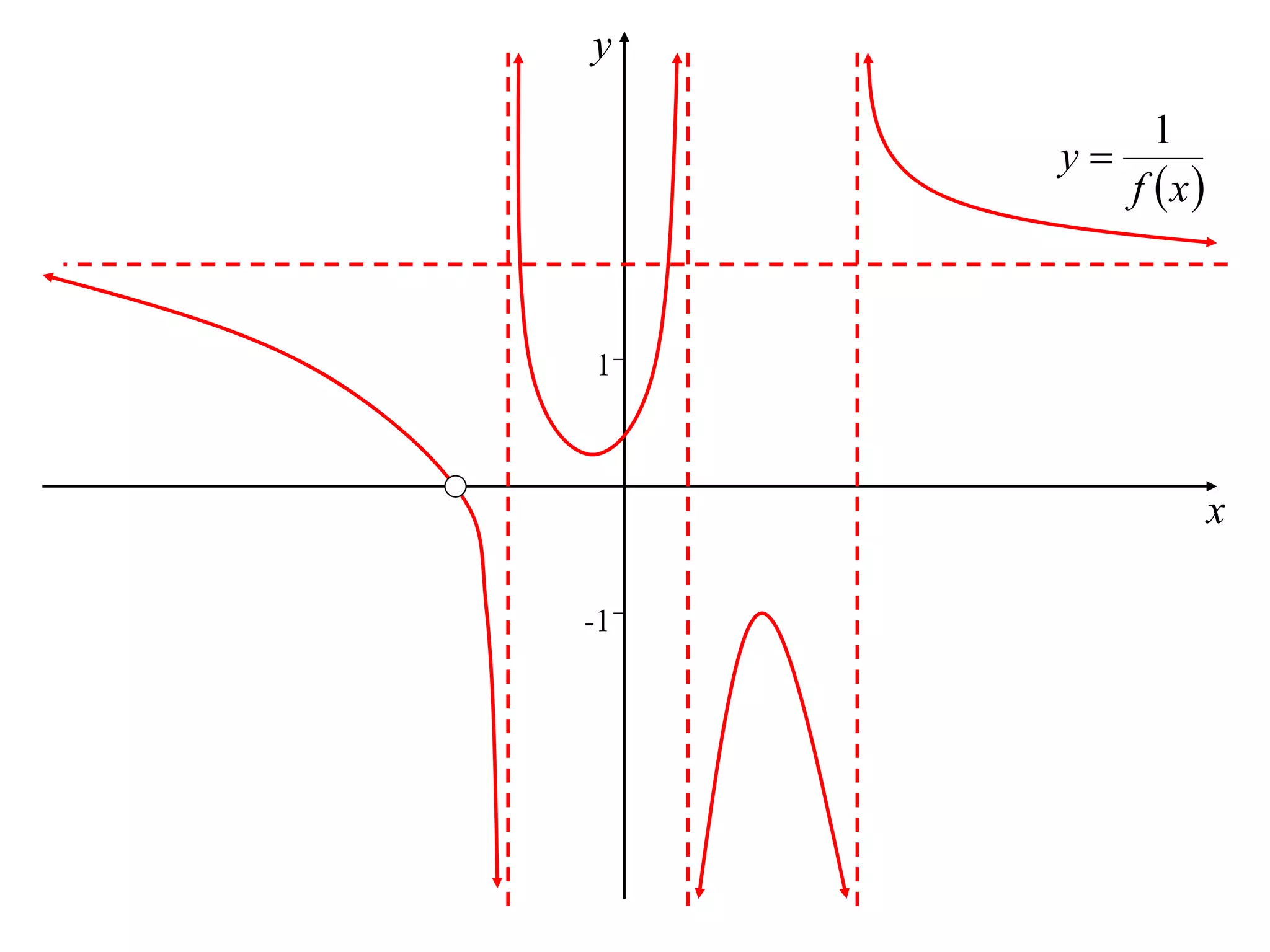 y

            1
     y
          f x



1



                  x

-1
 