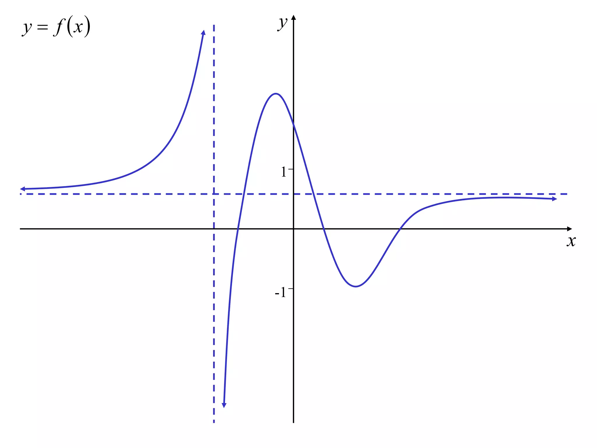 y  f x   y




            1



                 x

            -1
 