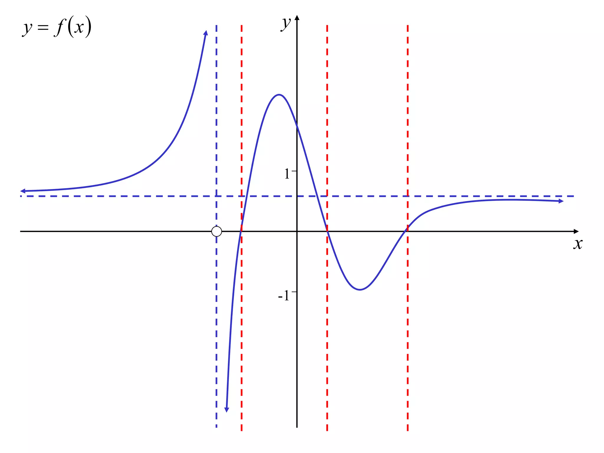 y  f x   y




            1



                 x

            -1
 