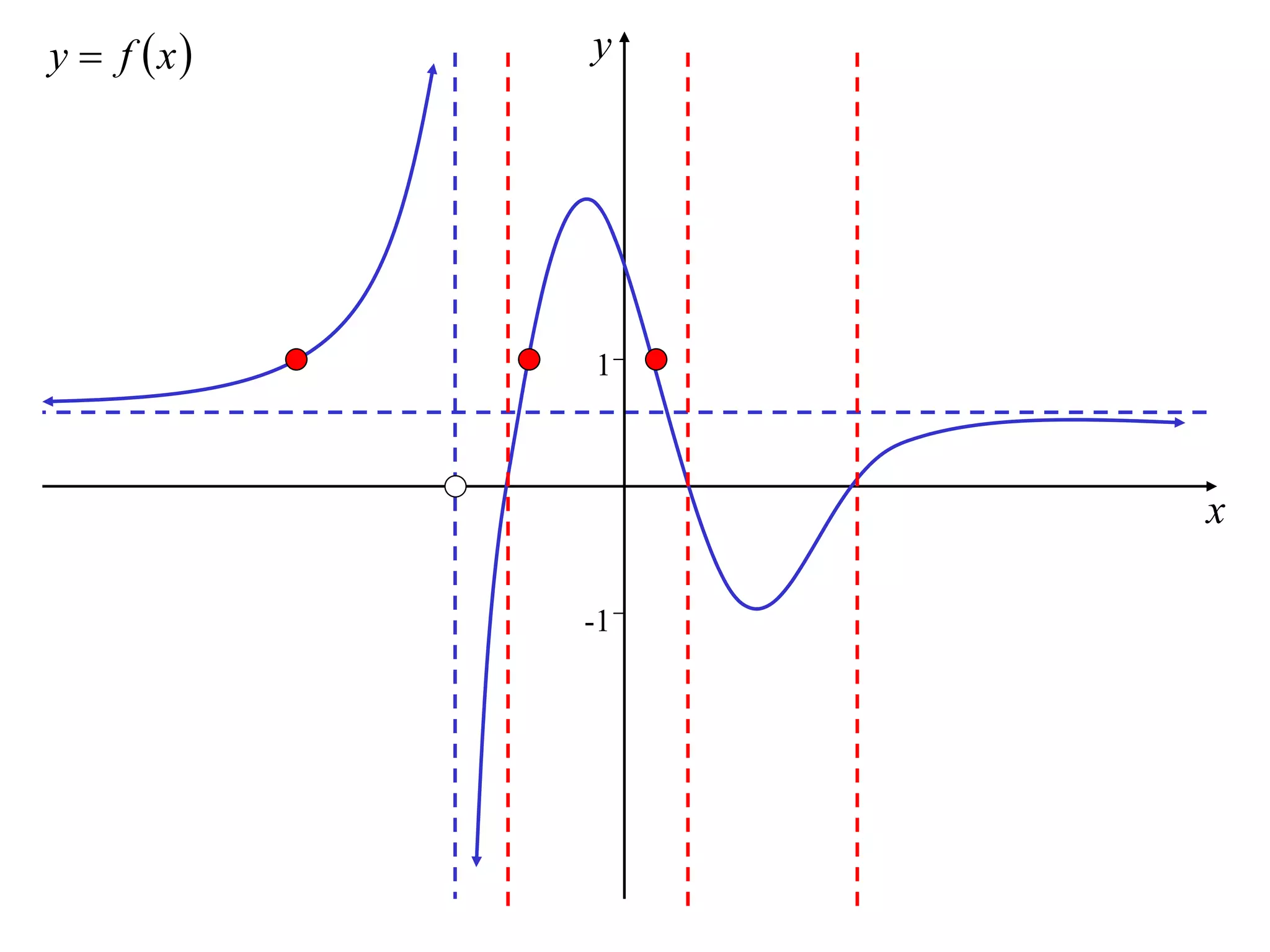 y  f x   y




            1



                 x

            -1
 