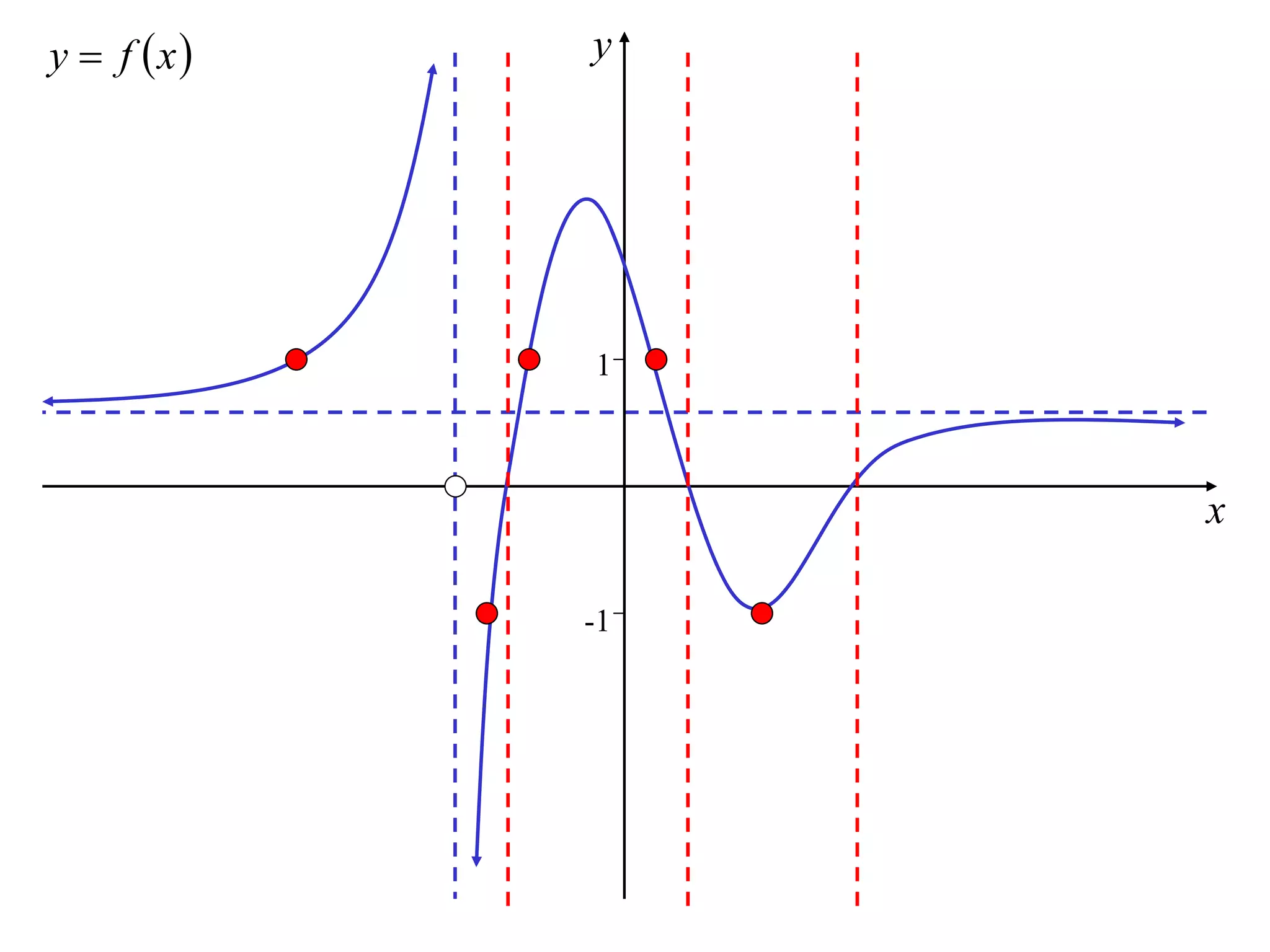 y  f x   y




            1



                 x

            -1
 