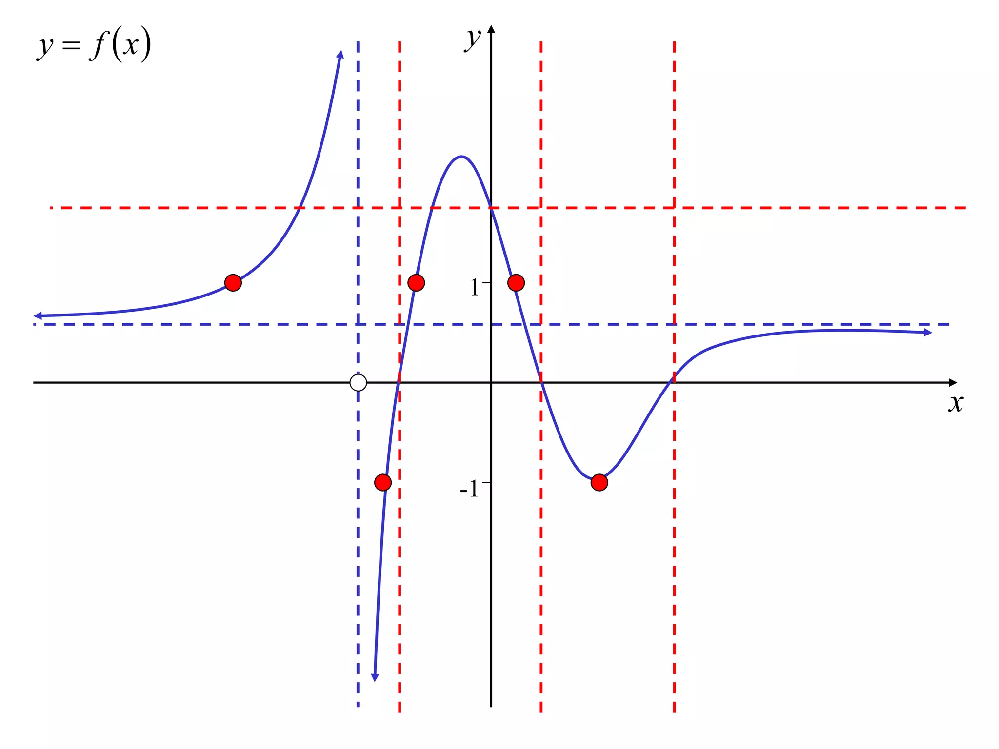 y  f x   y




            1



                 x

            -1
 