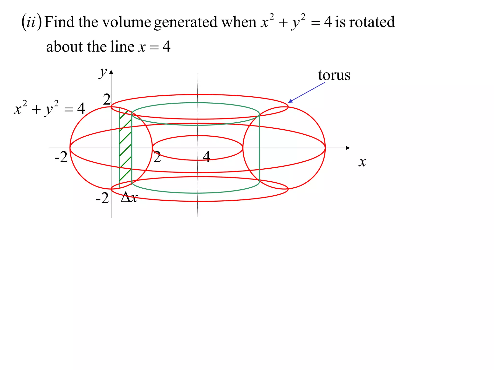 ii  Find the volume generated when x 2  y 2  4 is rotated
     about the line x  4
             y                                   torus
              2
x2  y2  4

      -2              2       4                          x

              -2 x
 
