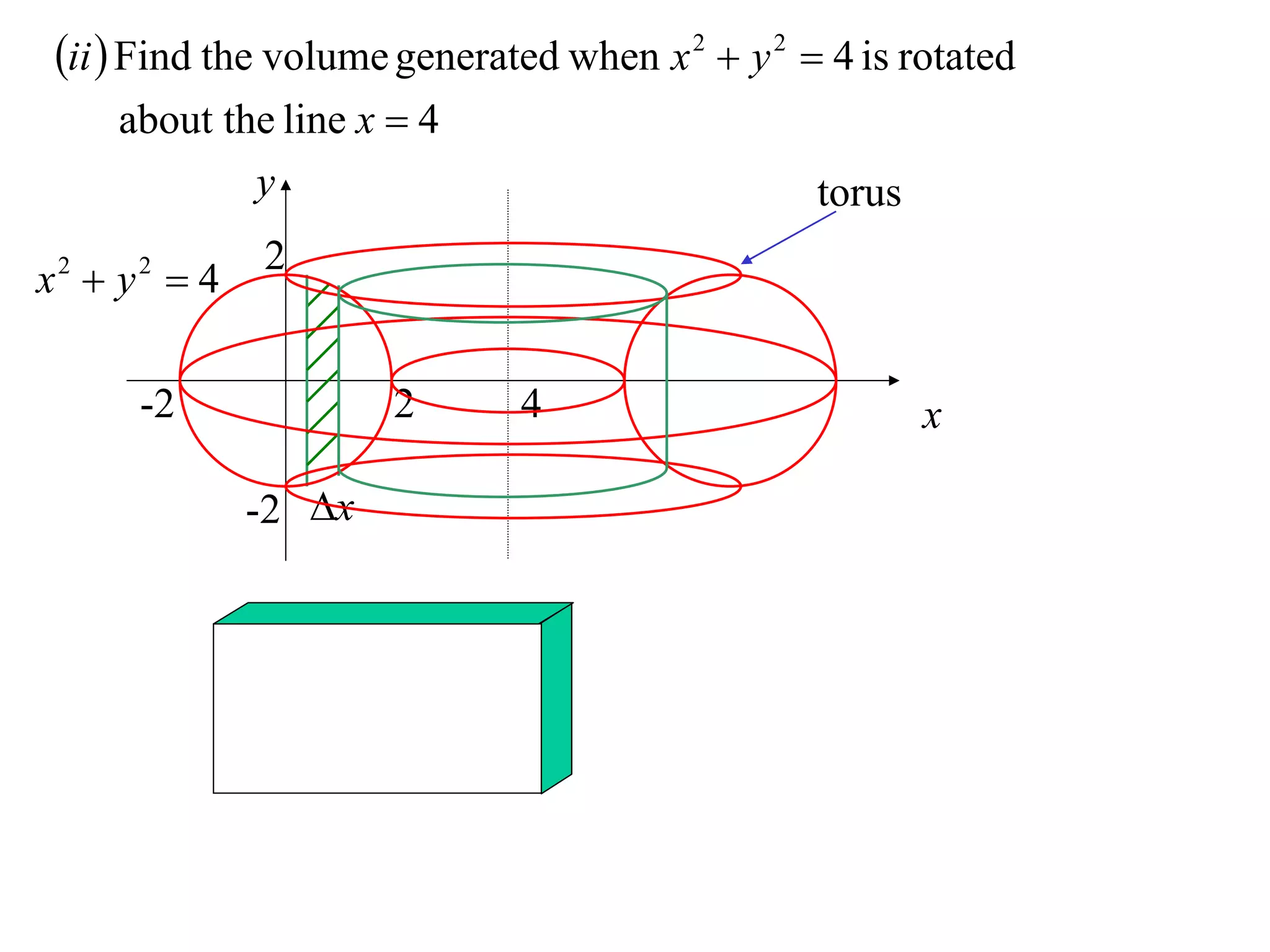 ii  Find the volume generated when x 2  y 2  4 is rotated
     about the line x  4
             y                                   torus
              2
x2  y2  4

      -2              2       4                          x

              -2 x
 