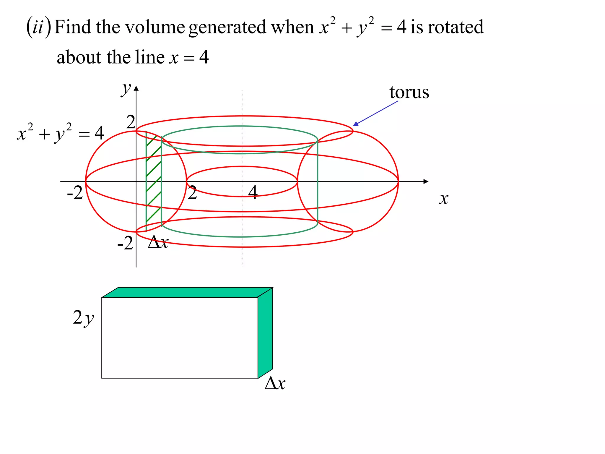 ii  Find the volume generated when x 2  y 2  4 is rotated
     about the line x  4
             y                                   torus
              2
x2  y2  4

      -2              2       4                          x

              -2 x


       2y


                                  x
 