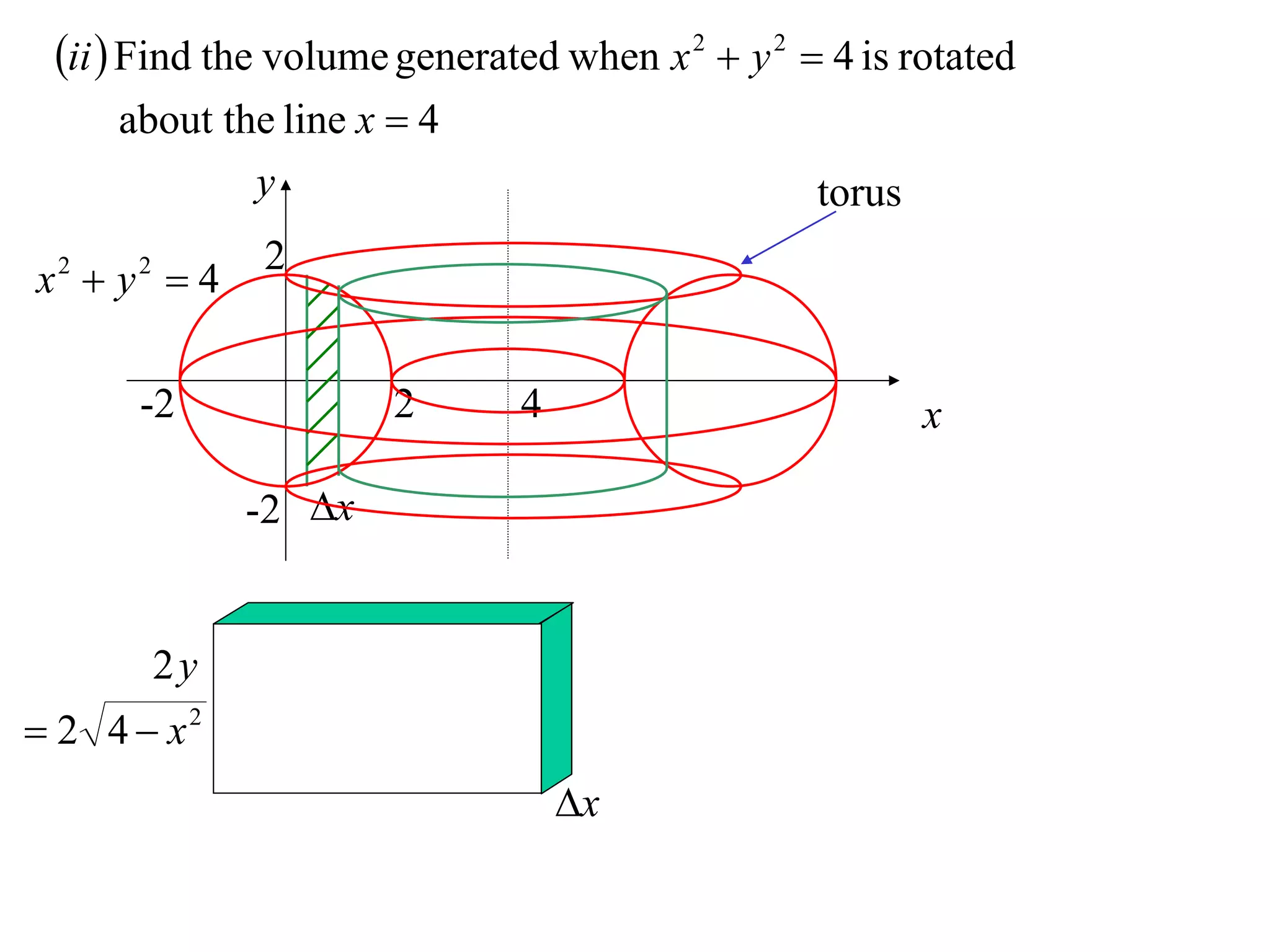 ii  Find the volume generated when x 2  y 2  4 is rotated
     about the line x  4
             y                                   torus
              2
x2  y2  4

      -2              2       4                          x

              -2 x


       2y
 2 4  x2
                                  x
 