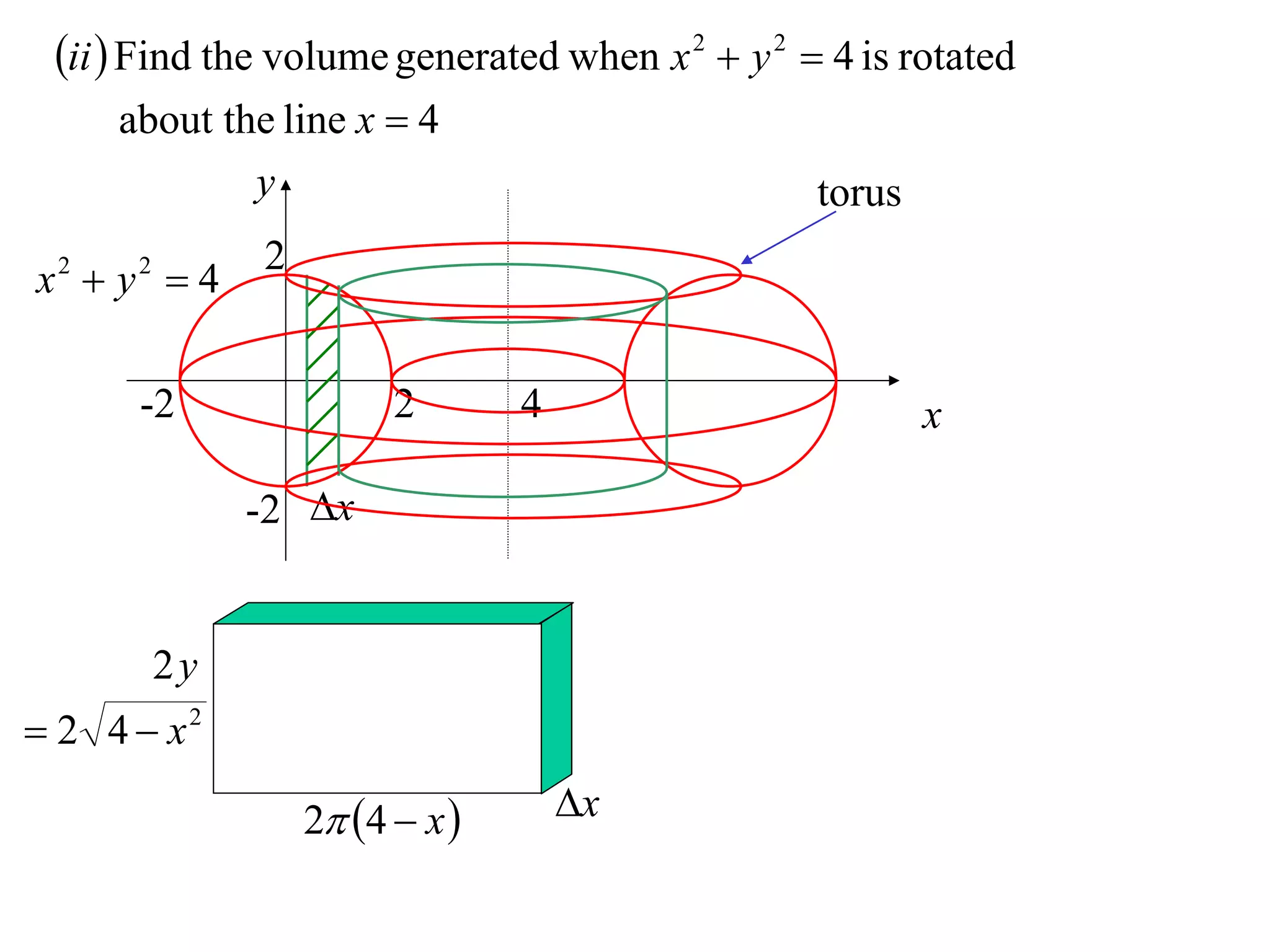 ii  Find the volume generated when x 2  y 2  4 is rotated
     about the line x  4
             y                                   torus
              2
x2  y2  4

      -2                2       4                        x

              -2 x


       2y
 2 4  x2

                  2 4  x        x
 