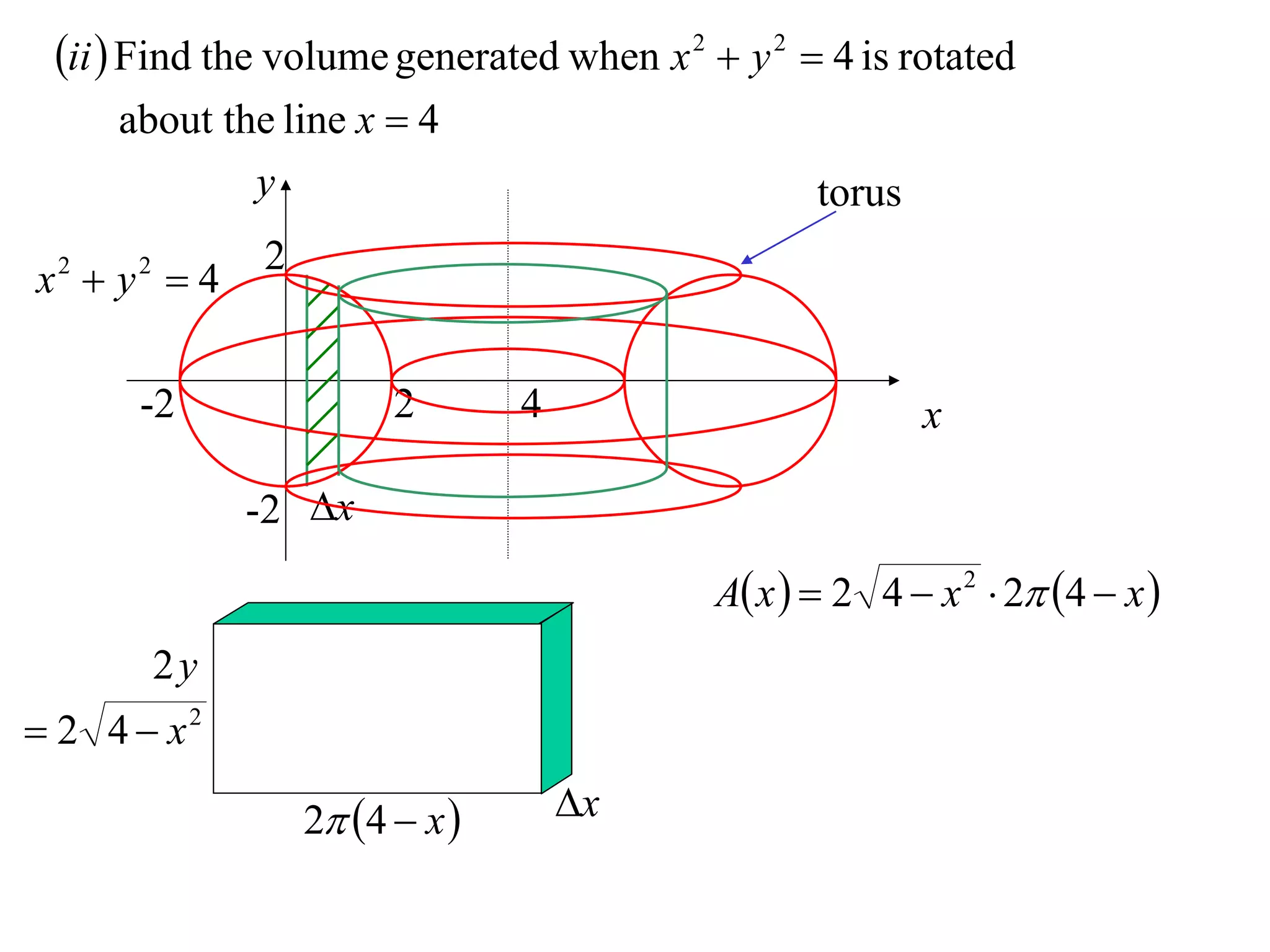 ii  Find the volume generated when x 2  y 2  4 is rotated
     about the line x  4
             y                                   torus
              2
x2  y2  4

      -2                2       4                        x

              -2 x
                                          A x   2 4  x 2  2 4  x 
       2y
 2 4  x2

                  2 4  x        x
 