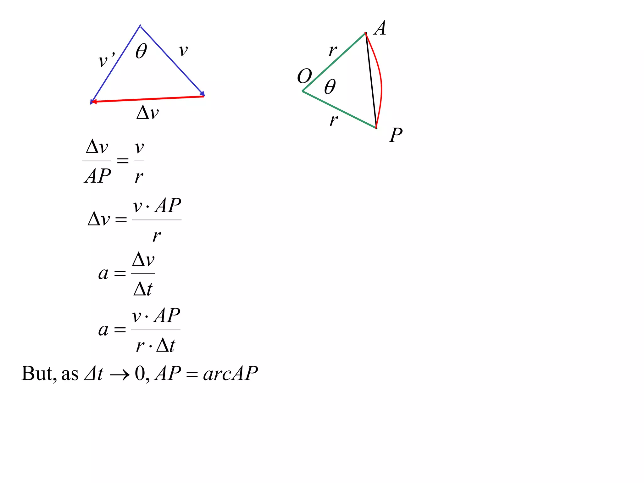 A
        v’ 
                 v               r
                             O
                                 
            v                   r
                                         P
        v v
           
        AP r
             v  AP
        v 
                 r
             v
         a
             t
             v  AP
         a
             r  t
But, as Δt  0, AP  arcAP
 