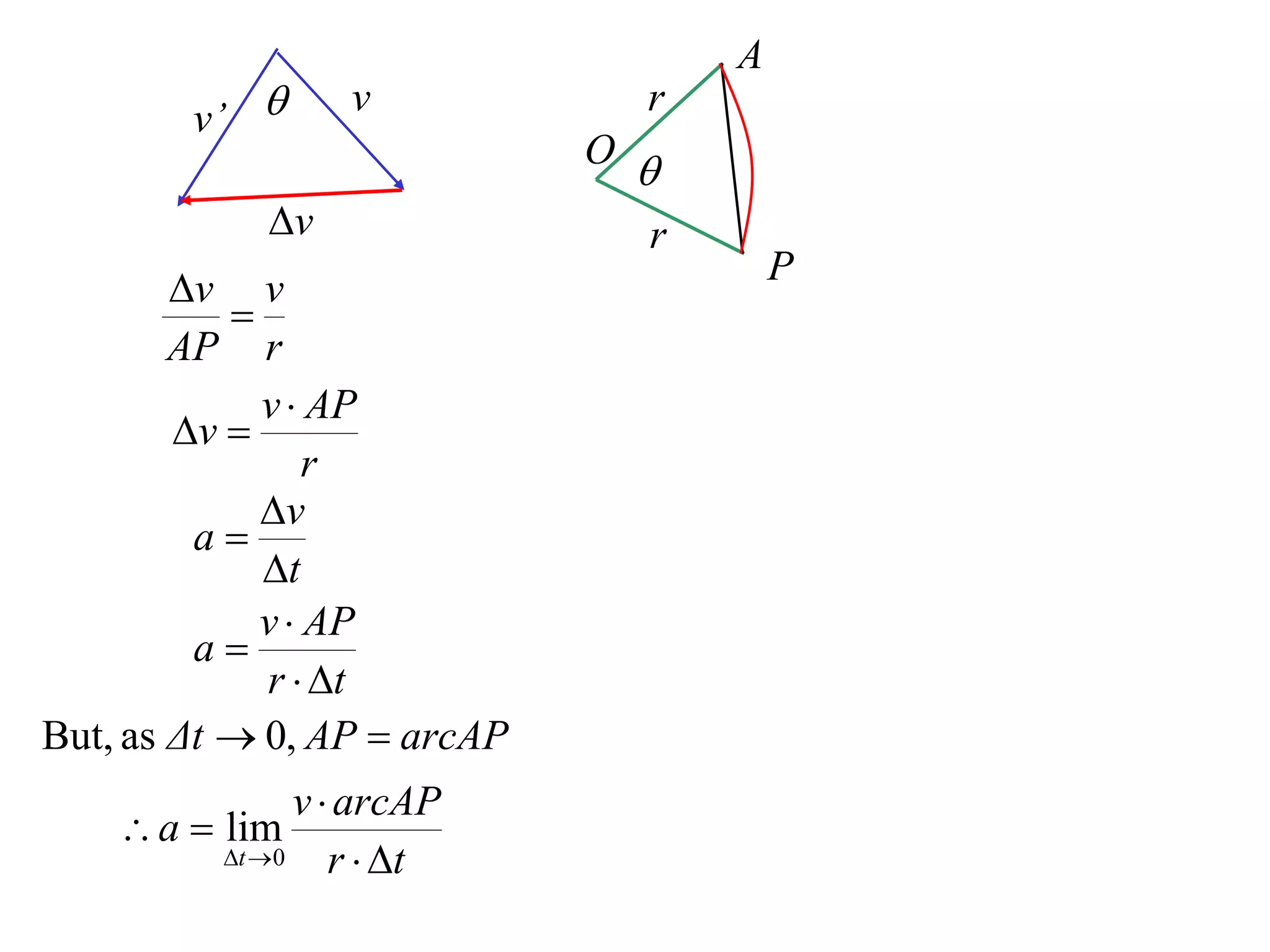 A
        v’ 
                   v             r
                             O
                                 
             v                  r
                                         P
        v v
           
        AP r
             v  AP
        v 
                 r
             v
         a
             t
             v  AP
         a
             r  t
But, as Δt  0, AP  arcAP
                v  arcAP
     a  lim
          t 0    r  t
 