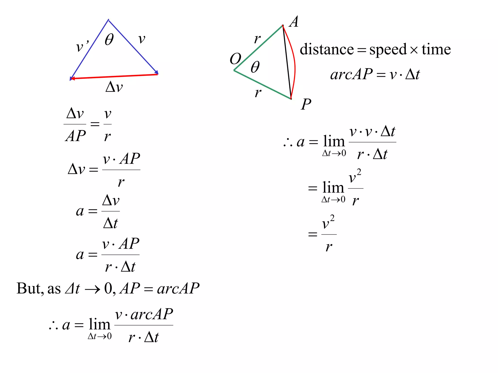 A
        v’        v             r
                                          distance  speed  time
                             O
                                              arcAP  v  t
             v                  r
                                          P
        v v
                                                  v  v  t
        AP r                          a  lim
                                             t 0 r  t
             v  AP
        v 
                 r                                v2
                                            lim
             v                              t 0 r
         a
             t                              v2
                                           
             v  AP                           r
         a
             r  t
But, as Δt  0, AP  arcAP
                v  arcAP
     a  lim
          t 0    r  t
 