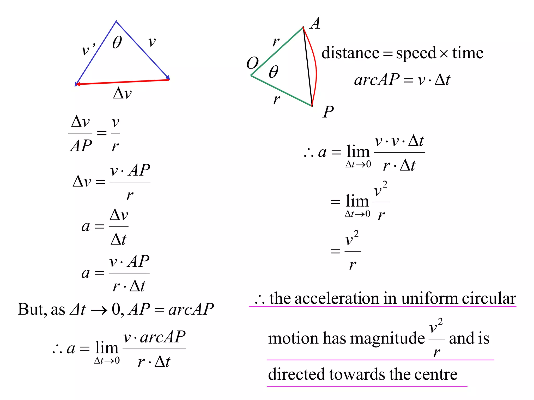 A
        v’        v             r
                                          distance  speed  time
                             O
                                              arcAP  v  t
             v                  r
                                          P
        v v
                                                  v  v  t
        AP r                          a  lim
                                             t 0 r  t
             v  AP
        v 
                 r                                v2
                                            lim
             v                              t 0 r
         a
             t                              v2
                                           
             v  AP                           r
         a
             r  t
                              the acceleration in uniform circular
But, as Δt  0, AP  arcAP
                                                        v2
                v  arcAP        motion has magnitude and is
     a  lim                                           r
          t 0    r  t
                                 directed towards the centre
 