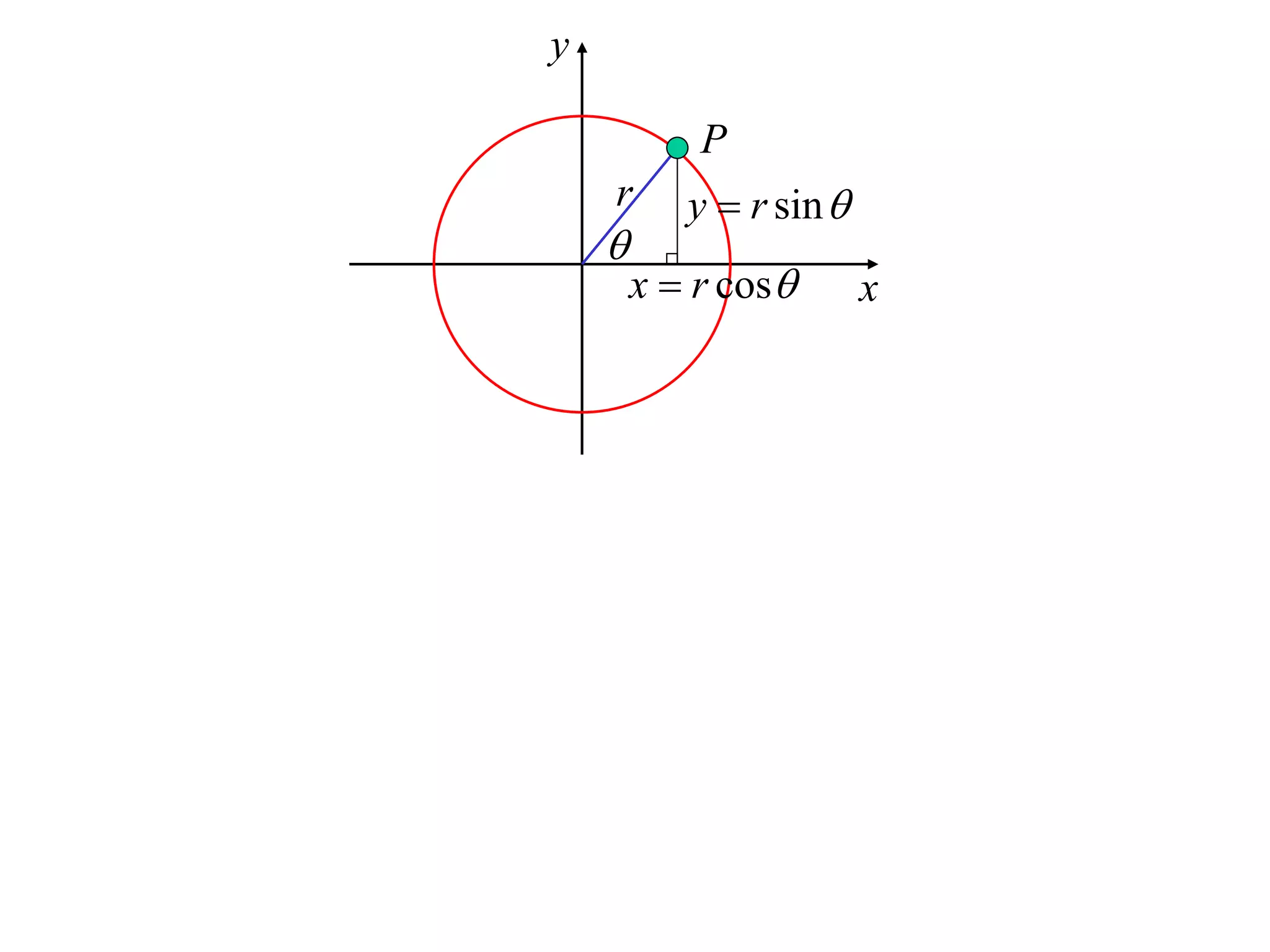 y

            P
    r      y  r sin 
    
        x  r cos       x
 