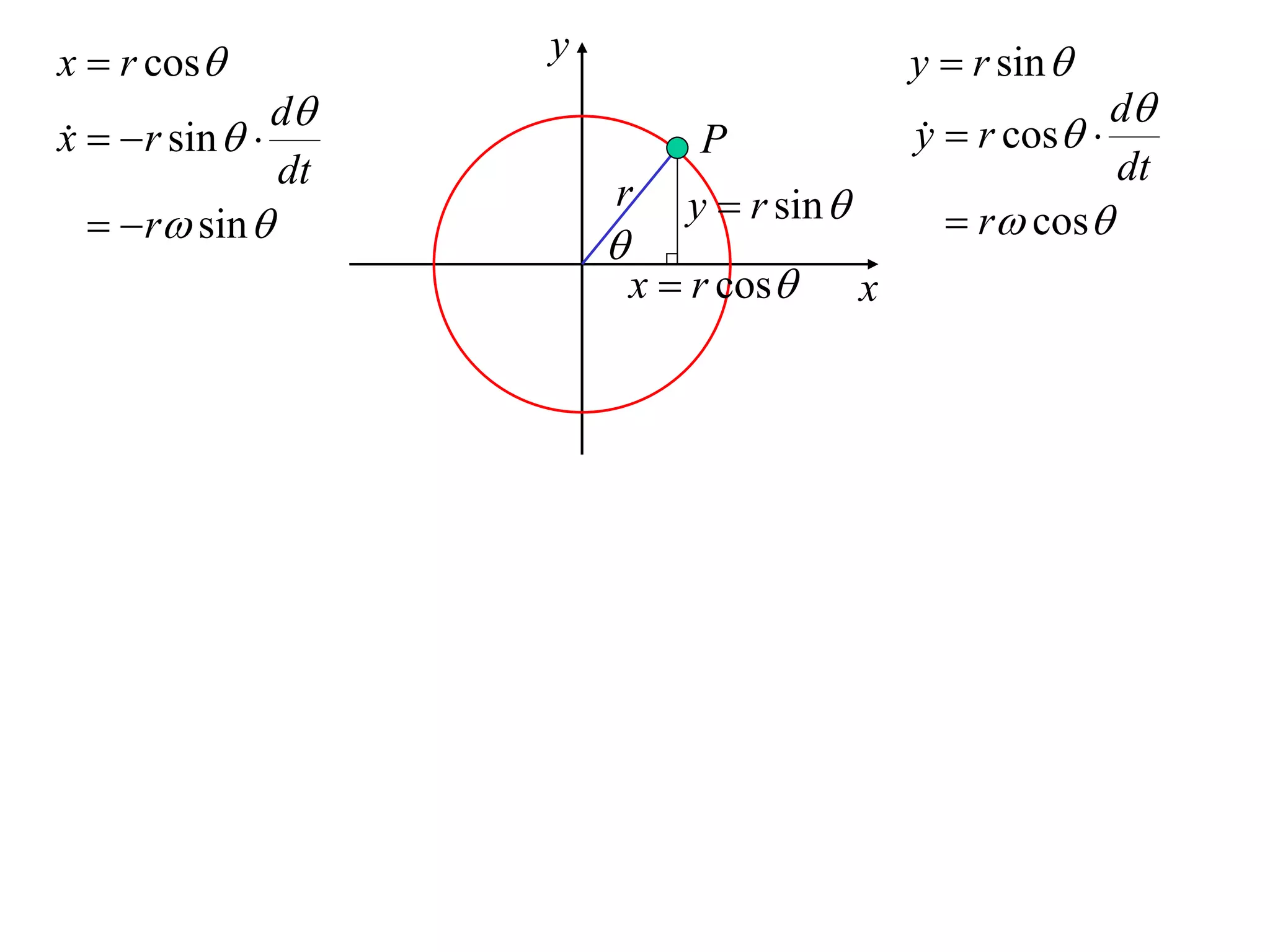 x  r cos           y                            y  r sin 
                d                                               d
x   r sin  
                                P                y  r cos 
                                                  
                dt                                               dt
                         r      y  r sin 
    r sin                                        r cos
                         
                             x  r cos       x
 