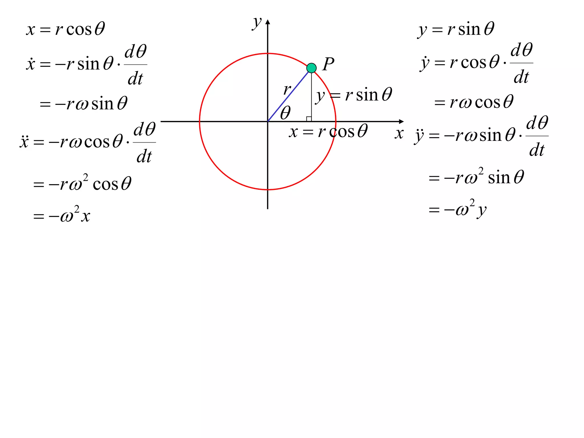 x  r cos            y                           y  r sin 
                 d                                               d
 x   r sin  
                                  P               y  r cos 
                                                   
                 dt                                               dt
                           r      y  r sin 
      r sin                                       r cos
                           
   r cos 
x
                  d           x  r cos       x    r sin   d
                                                  y
                  dt                                                dt
     r 2 cos                                       r 2 sin 
    x2                                             2 y
 