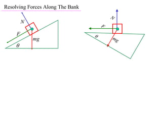Resolving Forces Along The Bank
                                          N
         N
                                      F
     F                            
             mg                           mg
    
 