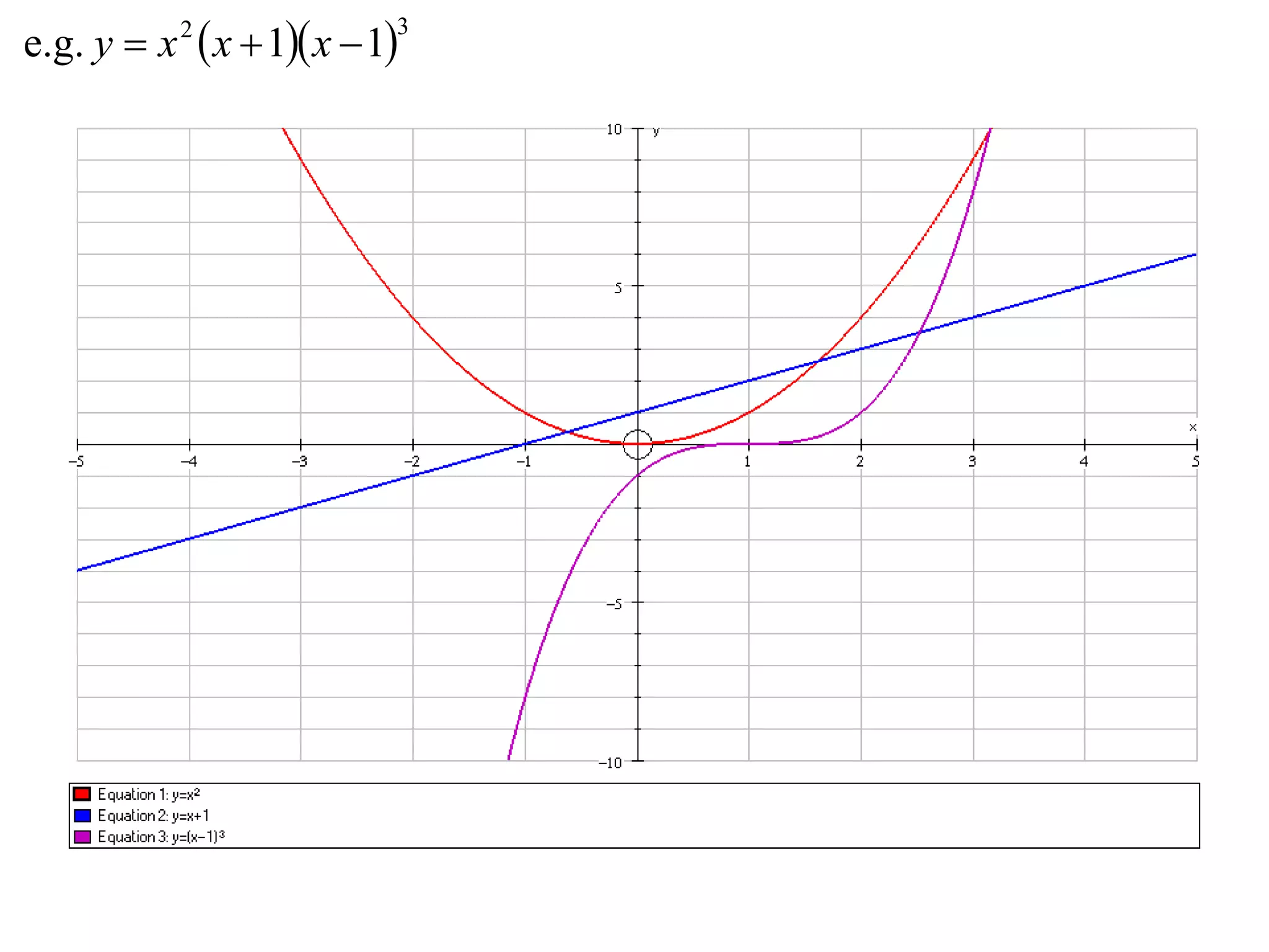 e.g. y  x 2  x  1 x  1
                            3
 