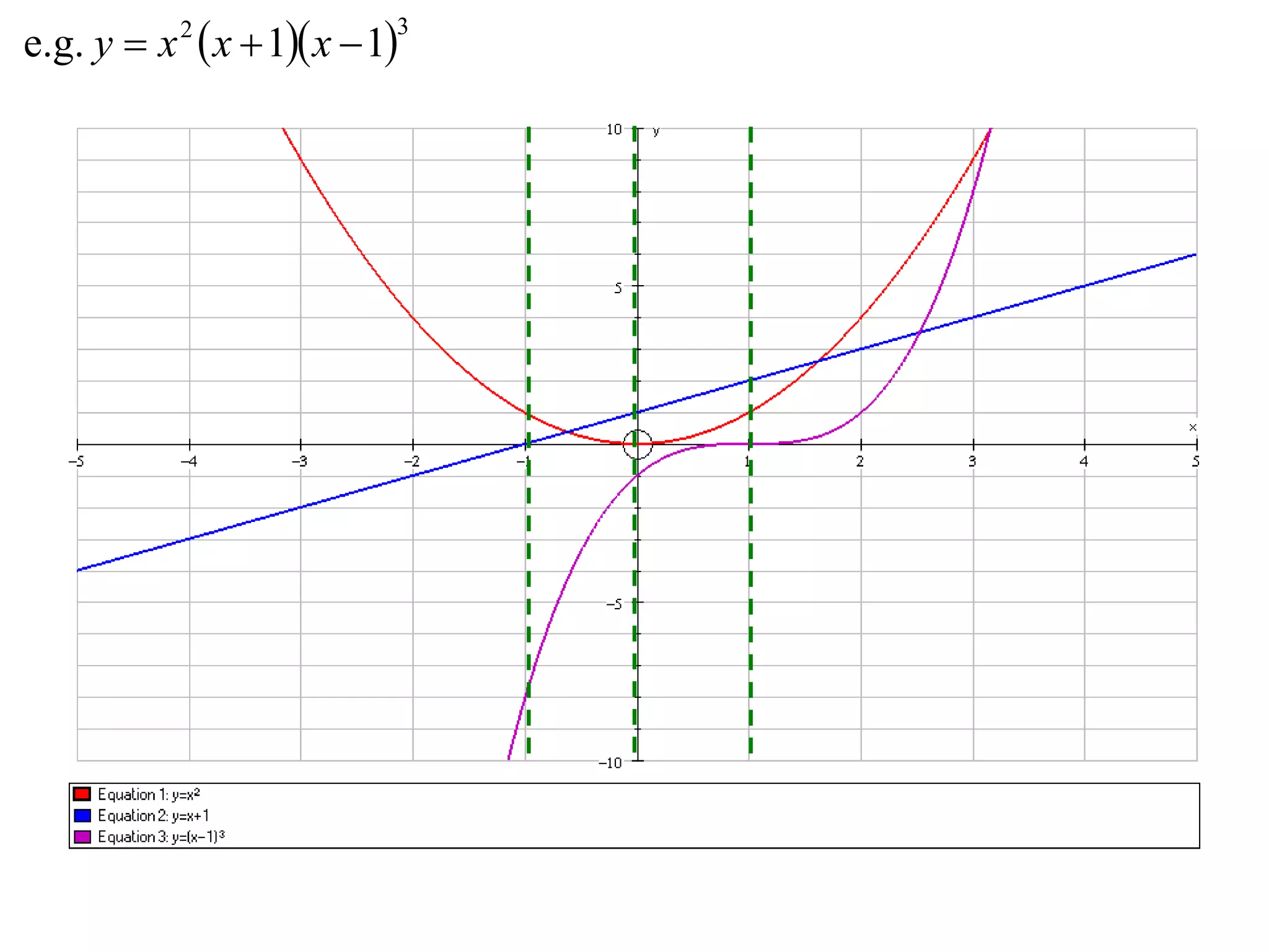 e.g. y  x 2  x  1 x  1
                            3
 